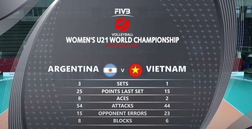 U21 Việt Nam thua chung cuộc trước Argentina