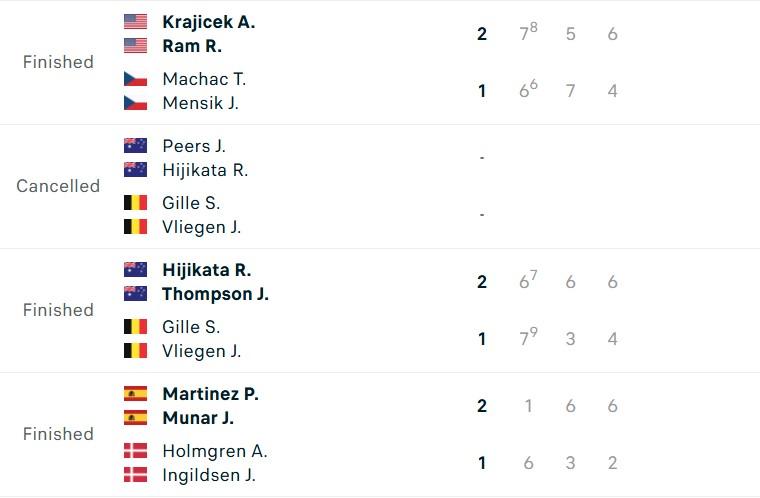 Kết quả trận đấu đôi Davis Cup